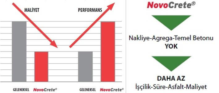 novocrete ekonomisi