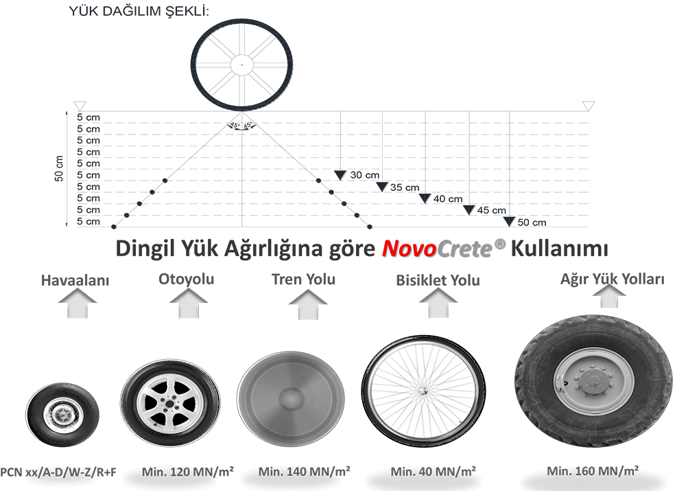 Novo Crete yük dağılım şekli